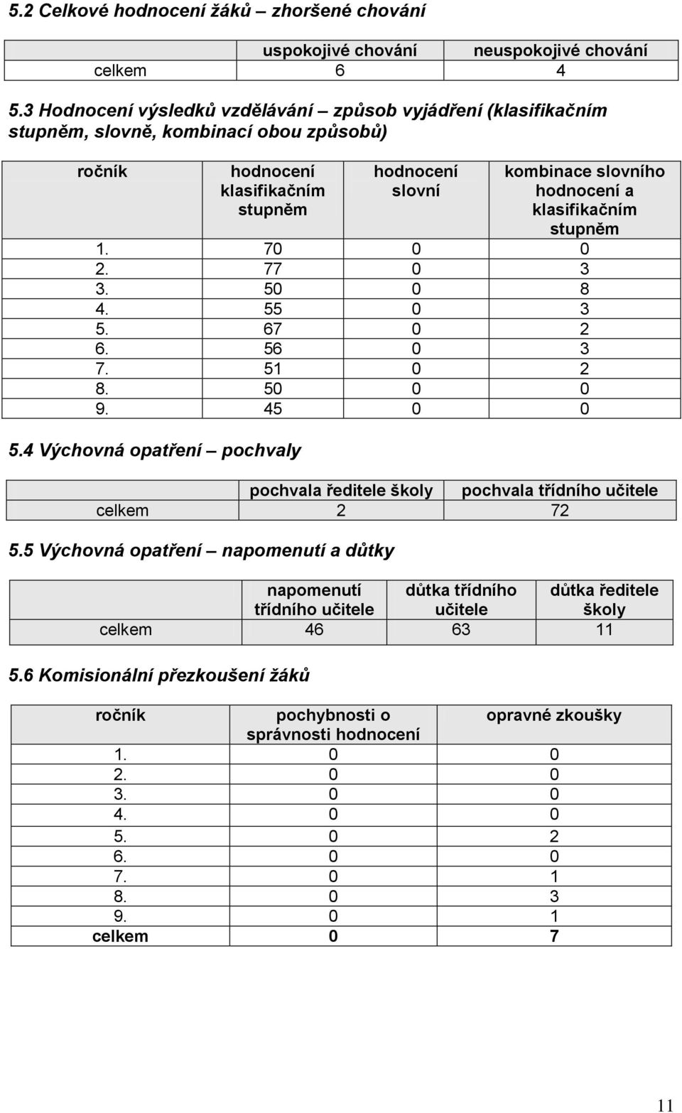 klasifikačním stupněm 1. 70 0 0 2. 77 0 3 3. 50 0 8 4. 55 0 3 5. 67 0 2 6. 56 0 3 7. 51 0 2 8. 50 0 0 9. 45 0 0 5.