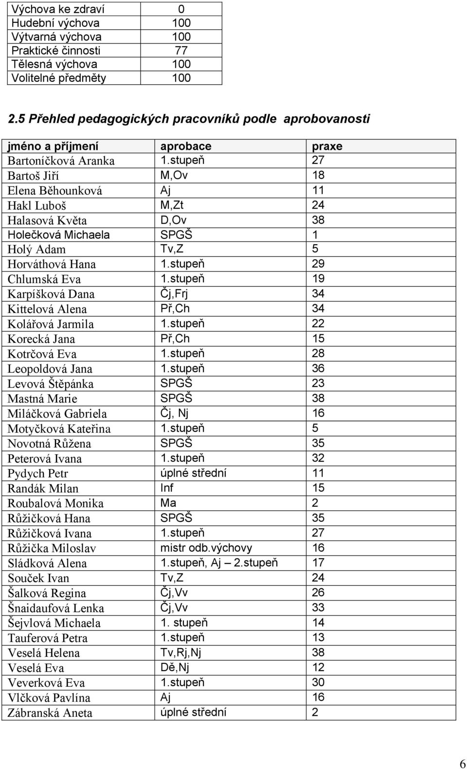 stupeň 27 Bartoš Jiří M,Ov 18 Elena Běhounková Aj 11 Hakl Luboš M,Zt 24 Halasová Květa D,Ov 38 Holečková Michaela SPGŠ 1 Holý Adam Tv,Z 5 Horváthová Hana 1.stupeň 29 Chlumská Eva 1.