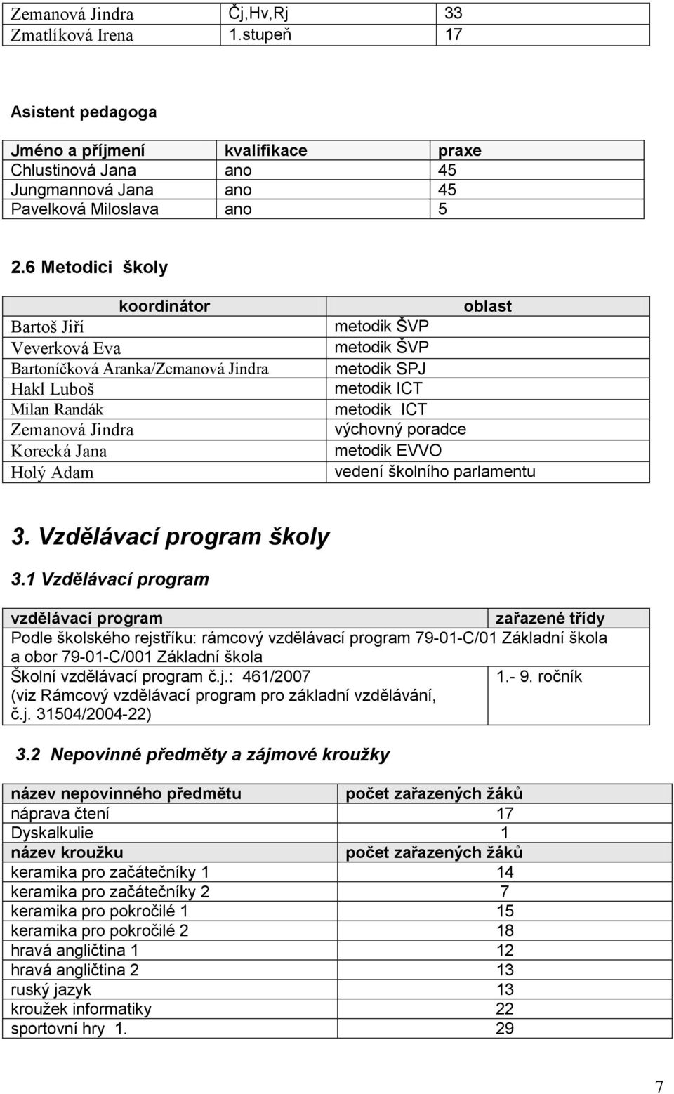 metodik ICT metodik ICT výchovný poradce metodik EVVO vedení školního parlamentu 3. Vzdělávací program školy 3.