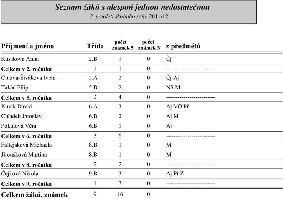 ročníku 2 4 0 ------------------------- Kuvik David 6.A 3 0 Aj VO Př Chládek Jaroslav 6.B 2 0 Aj M Pokutová Věra 6.B 1 0 Aj Celkem v 6.