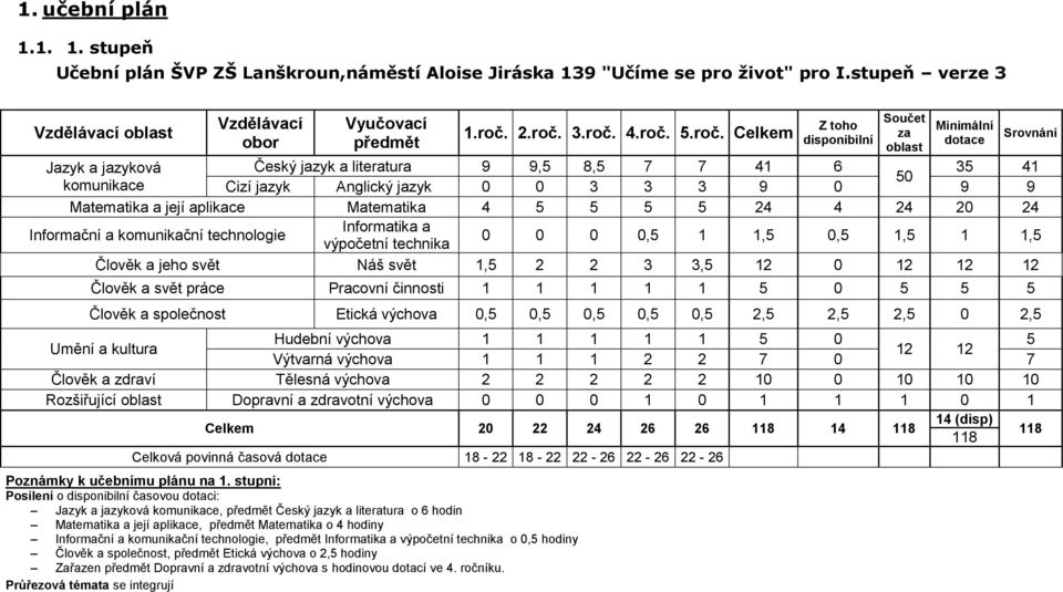 Matematika a její aplikace Matematika 4 5 5 5 5 24 4 24 20 24 Informační a komunikační technologie Informatika a výpočetní technika 0 0 0 0,5 1 1,5 0,5 1,5 1 1,5 Člověk a jeho svět Náš svět 1,5 2 2 3