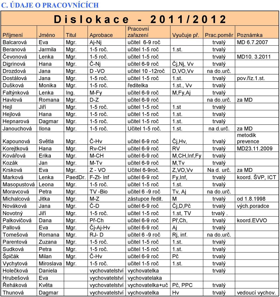 Č-Nj učitel 6-9 roč Čj,Nj, Vv trvalý Drozdová Jana Mgr. D -VO učitel 10-12roč D,VO,Vv na do.urč. Dostálová Jana Mgr. 1-5 roč. učitel 1-5 roč 1.st. trvalý pov.říz.1.st. Dušková Monika Mgr. 1-5 roč. ředitelka 1.