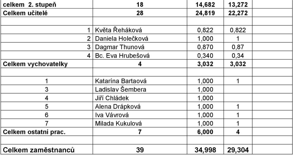 1,000 1 3 Dagmar Thunová 0,870 0,87 4 Bc.