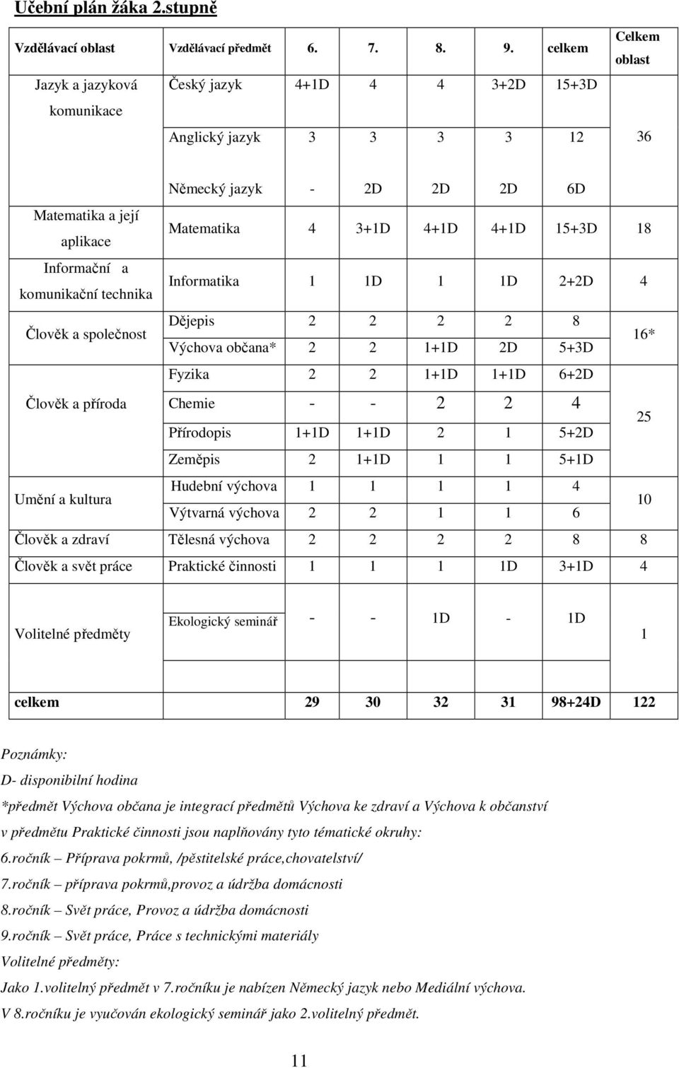 18 Informační a komunikační technika Informatika 1 1D 1 1D 2+2D 4 Člověk a společnost Člověk a příroda Umění a kultura Dějepis 2 2 2 2 8 16* Výchova občana* 2 2 1+1D 2D 5+3D Fyzika 2 2 1+1D 1+1D 6+2D