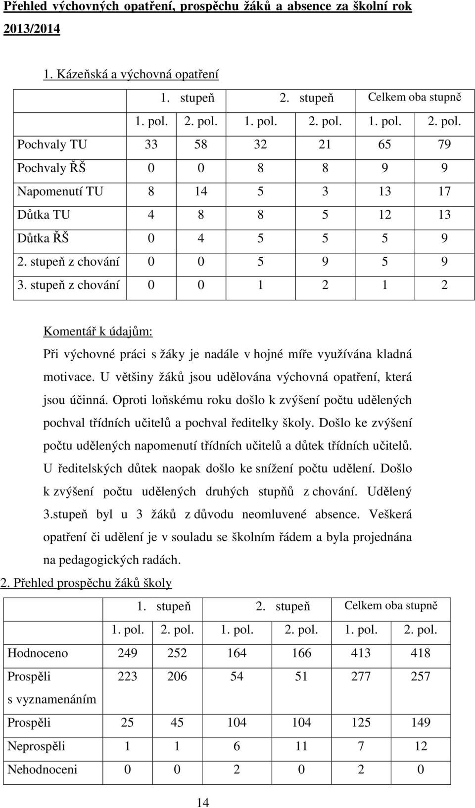 stupeň z chování 0 0 5 9 5 9 3. stupeň z chování 0 0 1 2 1 2 Komentář k údajům: Při výchovné práci s žáky je nadále v hojné míře využívána kladná motivace.