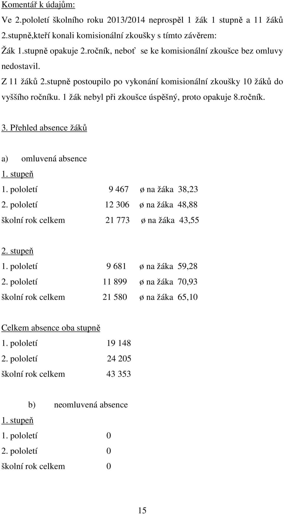 1 žák nebyl při zkoušce úspěšný, proto opakuje 8.ročník. 3. Přehled absence žáků a) omluvená absence 1. stupeň 1. pololetí 9 467 ø na žáka 38,23 2.