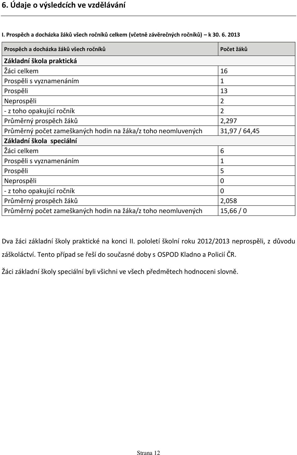 2,297 Průměrný počet zameškaných hodin na žáka/z toho neomluvených 31,97 / 64,45 Základní škola speciální Žáci celkem 6 Prospěli s vyznamenáním 1 Prospěli 5 Neprospěli 0 - z toho opakující ročník 0