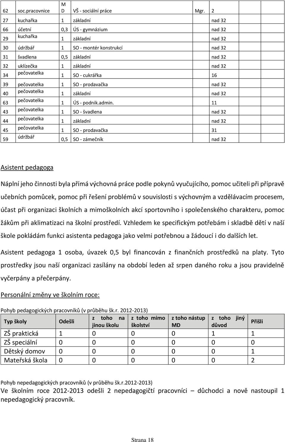 nad 32 34 pečovatelka 1 SO - cukrářka 16 39 pečovatelka 1 SO - prodavačka nad 32 40 pečovatelka 1 základní nad 32 63 pečovatelka 1 ÚS - podnik.admin.