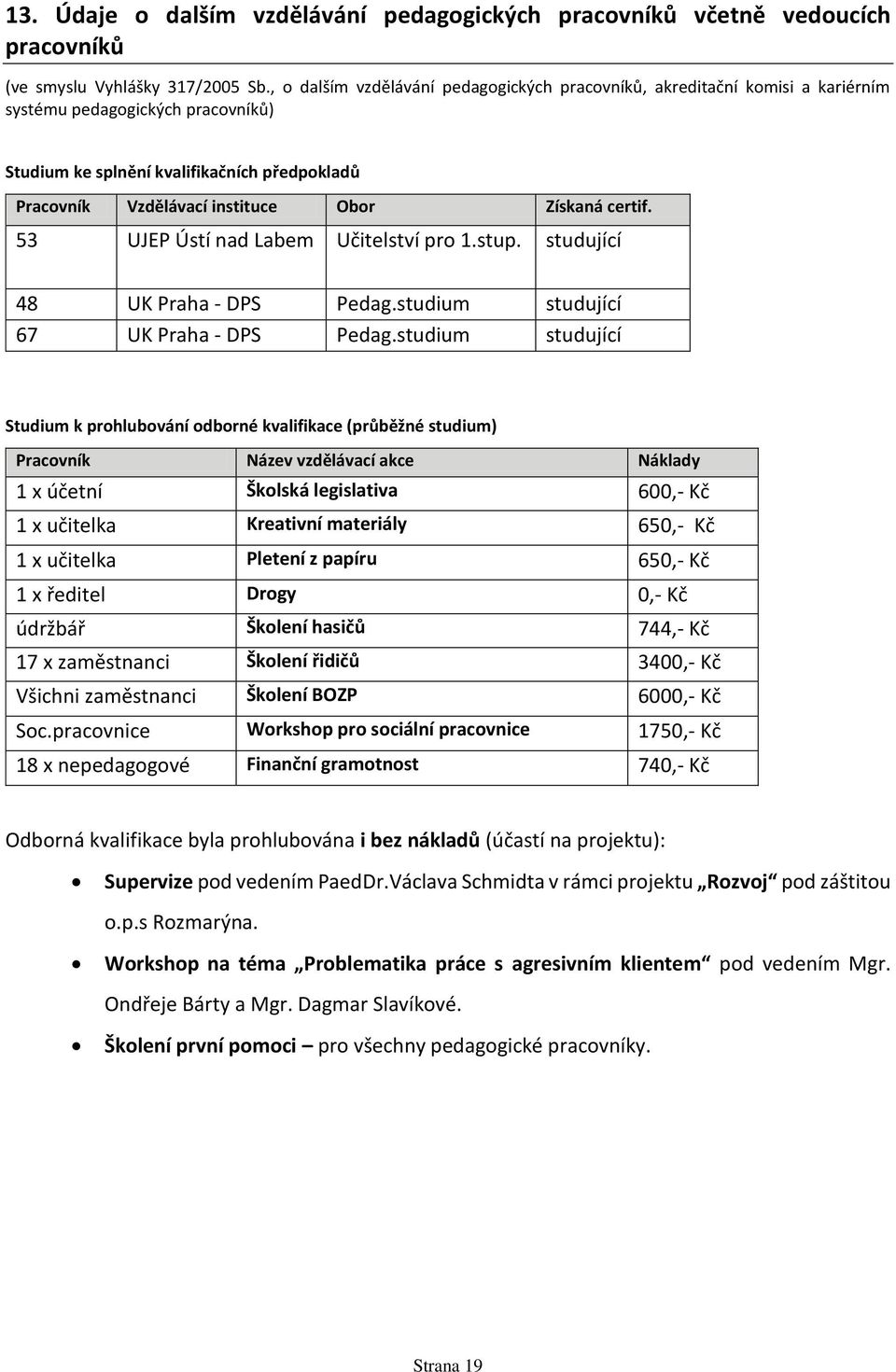 Získaná certif. 53 UJEP Ústí nad Labem Učitelství pro 1.stup. studující 48 UK Praha - DPS Pedag.studium studující 67 UK Praha - DPS Pedag.