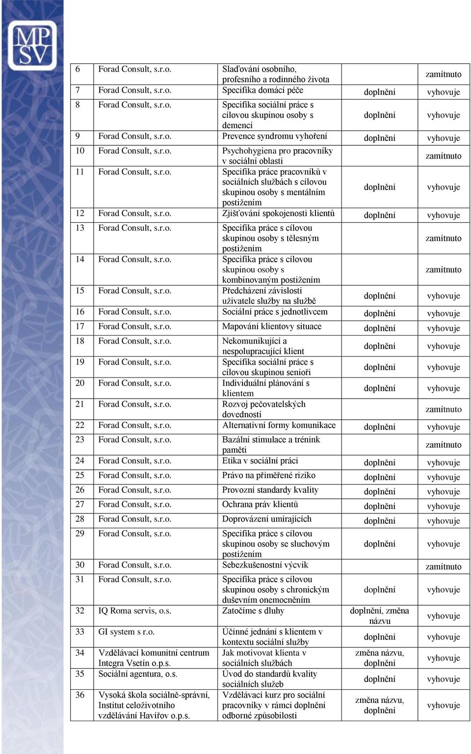 r.o. Zjišťování spokojenosti klientů 13 Forad Consult, s.r.o. Specifika práce s cílovou skupinou osoby s tělesným postižením 14 Forad Consult, s.r.o. Specifika práce s cílovou skupinou osoby s kombinovaným postižením 15 Forad Consult, s.