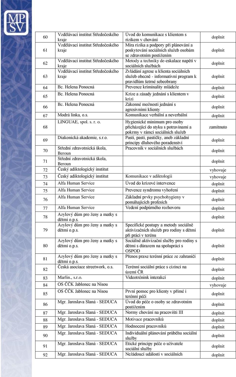 sociálních služeb obecně - informativní program k pravidlům šetrné sebeobrany 64 Bc. Helena Ponocná Prevence kriminality mládeže 65 Bc. Helena Ponocná Krize a zásady jednání s klientem v krizi 66 Bc.