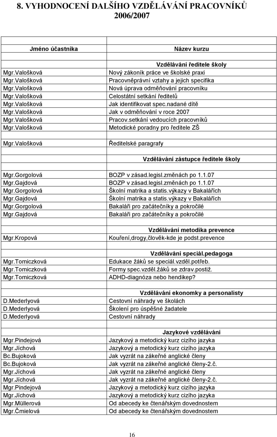 Valošková Jak v odměňování v roce 2007 Mgr.Valošková Pracov.setkání vedoucích pracovníků Mgr.Valošková Metodické poradny pro ředitele ZŠ Mgr.