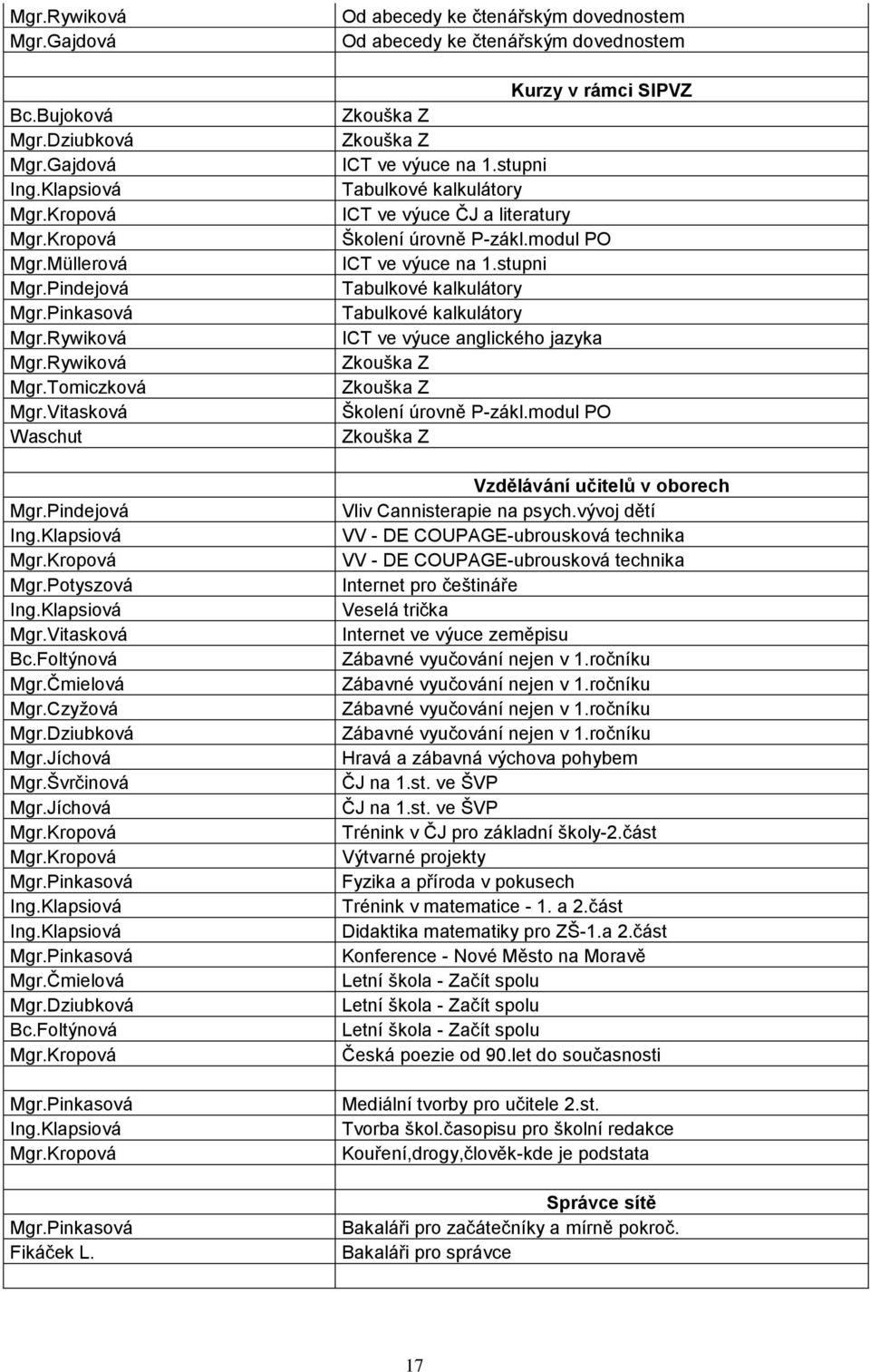 Klapsiová Ing.Klapsiová Mgr.Pinkasová Mgr.Čmielová Mgr.Dziubková Bc.Foltýnová Mgr.Kropová Mgr.Pinkasová Ing.Klapsiová Mgr.Kropová Mgr.Pinkasová Fikáček L.