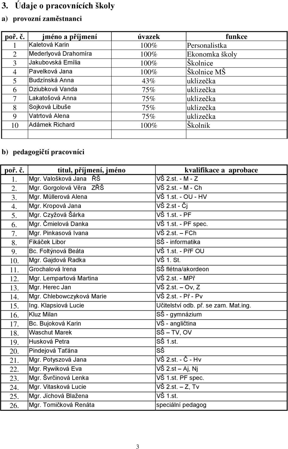 uklízečka 6 Dziubková Vanda 75% uklízečka 7 Lakatošová Anna 75% uklízečka 8 Sojková Libuše 75% uklízečka 9 Vatrtová Alena 75% uklízečka 10 Adámek Richard 100% Školník b) pedagogičtí pracovníci poř. č.