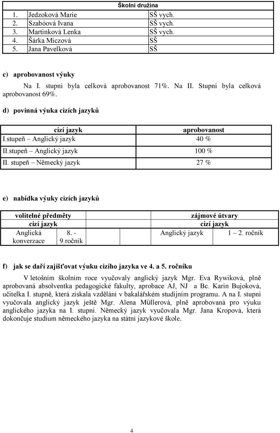 stupeň Anglický jazyk 100 % II. stupeň Německý jazyk 27 % e) nabídka výuky cizích jazyků volitelné předměty cizí jazyk Anglická 8. - konverzace 9.ročník zájmové útvary cizí jazyk Anglický jazyk 1 2.