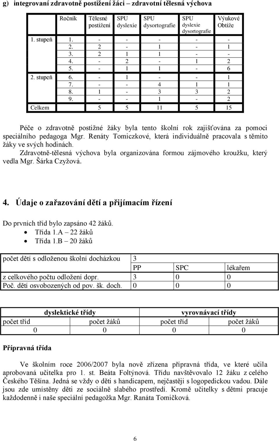 - - 1-2 Celkem 5 5 11 5 15 Péče o zdravotně postiţné ţáky byla tento školní rok zajišťována za pomoci speciálního pedagoga Mgr.