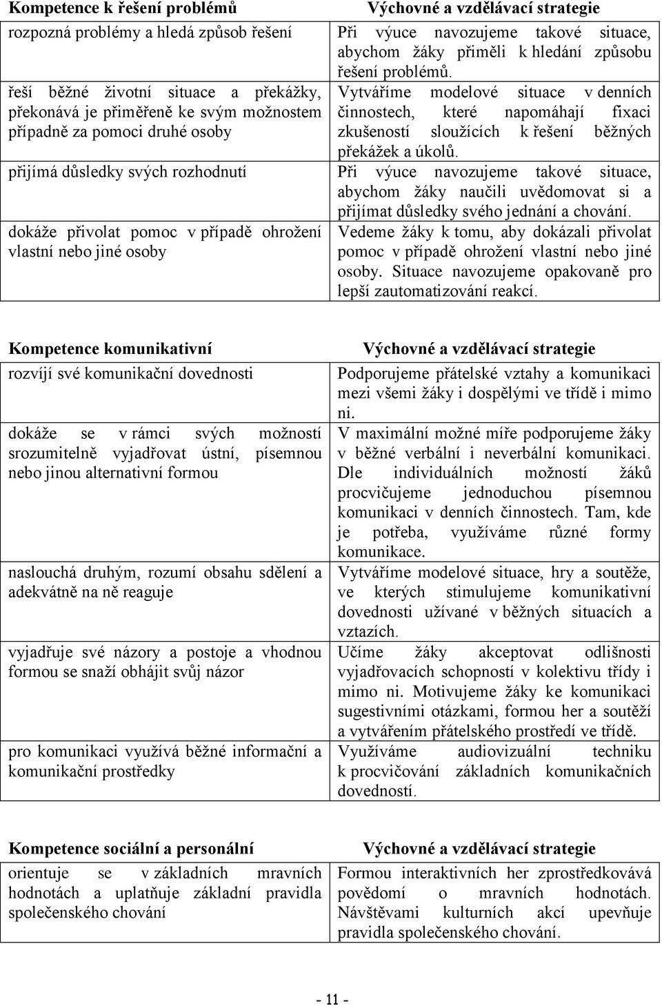 sloužících k řešení běžných překážek a úkolů. přijímá důsledky svých rozhodnutí Při výuce navozujeme takové situace, abychom žáky naučili uvědomovat si a přijímat důsledky svého jednání a chování.