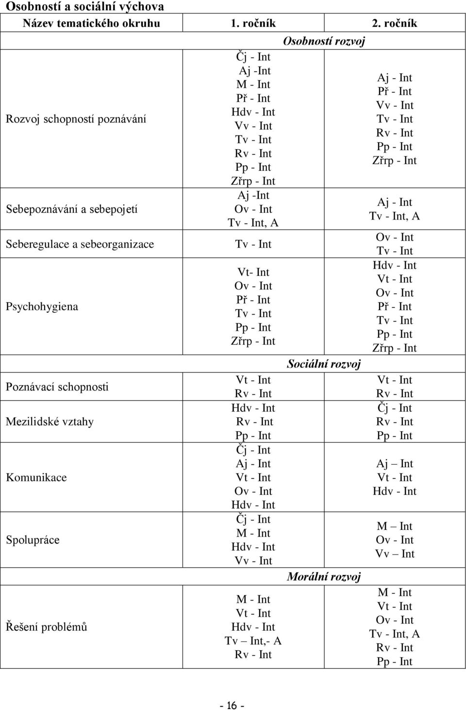 M - Int Př - Int Hdv - Int Vv - Int Tv - Int Rv - Int Pp - Int Zřrp - Int Aj -Int Ov - Int Tv - Int, A Tv - Int Vt- Int Ov - Int Př - Int Tv - Int Pp - Int Zřrp - Int Vt - Int Rv - Int Hdv - Int Rv -