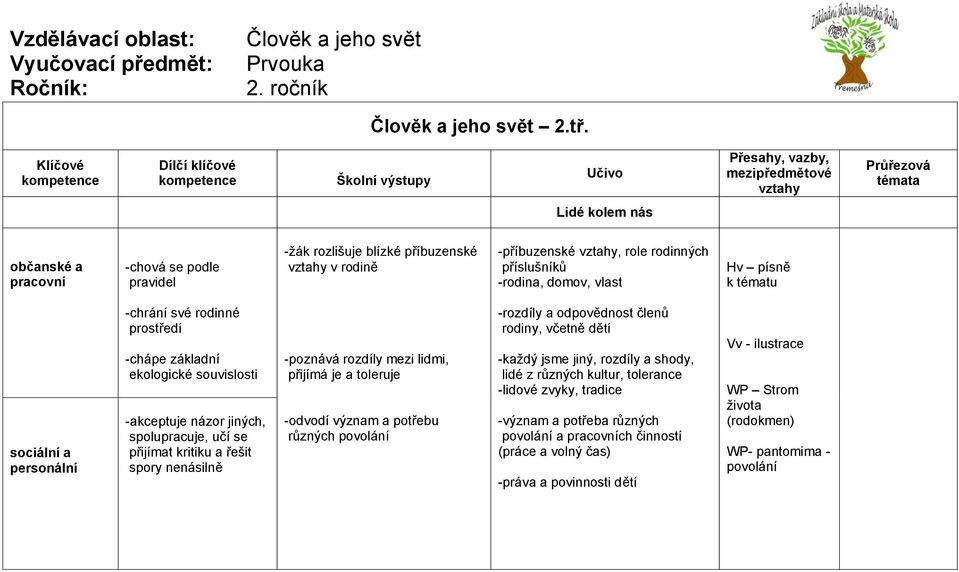 personální -chrání své rodinné prostředí -chápe základní ekologické souvislosti -akceptuje názor jiných, spolupracuje, učí se přijímat kritiku a řešit spory nenásilně -poznává rozdíly mezi lidmi,