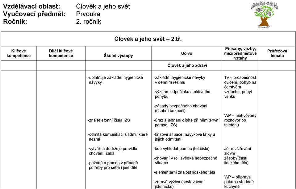venku -zná telefonní čísla IZS -zásady bezpečného chování (osobní bezpečí) -úraz a jednání dítěte při něm (První pomoc, IZS) WP motivovaný rozhovor po telefonu -odmítá komunikaci s lidmi, které nezná