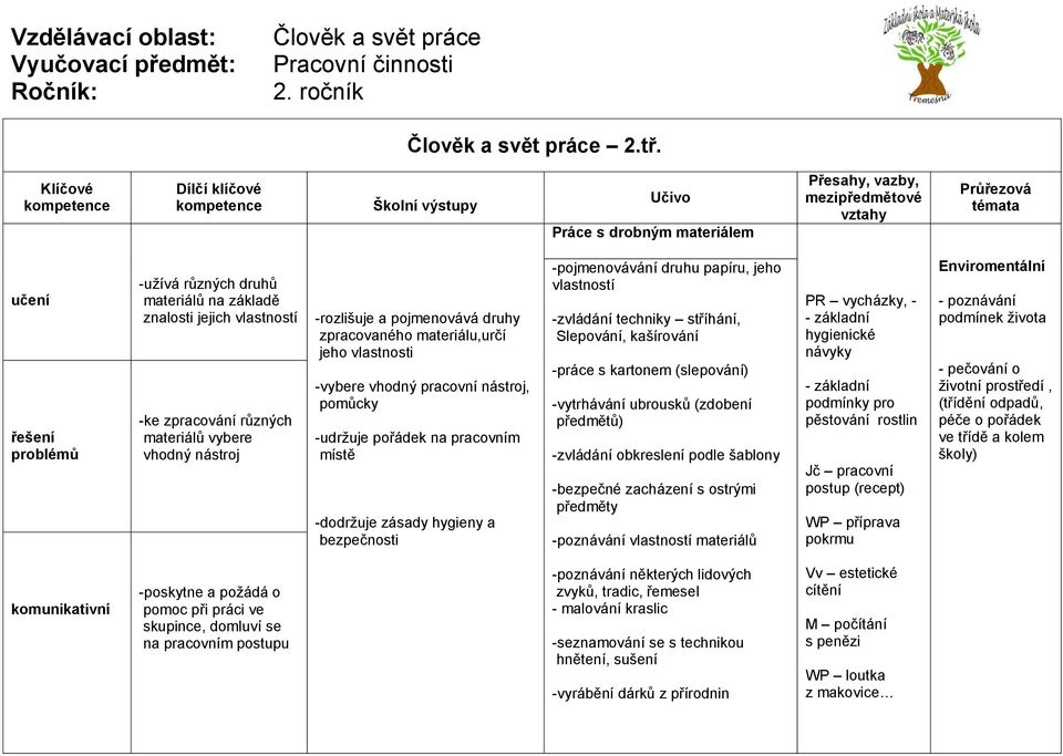 druhy zpracovaného materiálu,určí jeho vlastnosti -vybere vhodný pracovní nástroj, pomůcky -udržuje pořádek na pracovním místě -dodržuje zásady hygieny a bezpečnosti -pojmenovávání druhu papíru, jeho