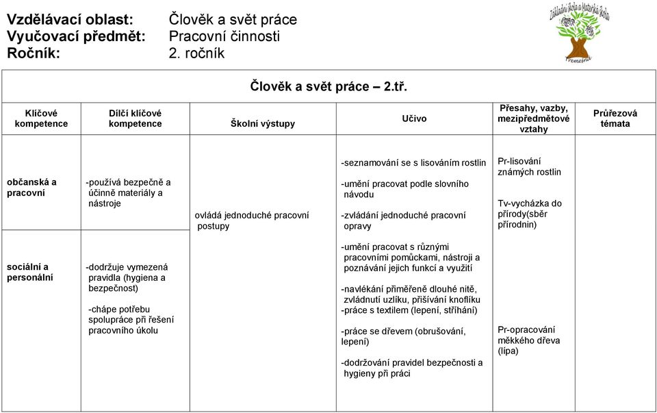 pracovní opravy Pr-lisování známých rostlin Tv-vycházka do přírody(sběr přírodnin) sociální a personální -dodržuje vymezená pravidla (hygiena a bezpečnost) -chápe potřebu spolupráce při řešení
