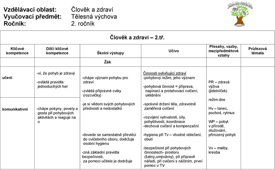 přípravné cviky (rozcvičky) -je si vědom svých pohybových předností a nedostatků -dovede se samostatně převléci do cvičebního úboru, dodržuje osobní hygienu -zná základní pravidla bezpečnosti, za