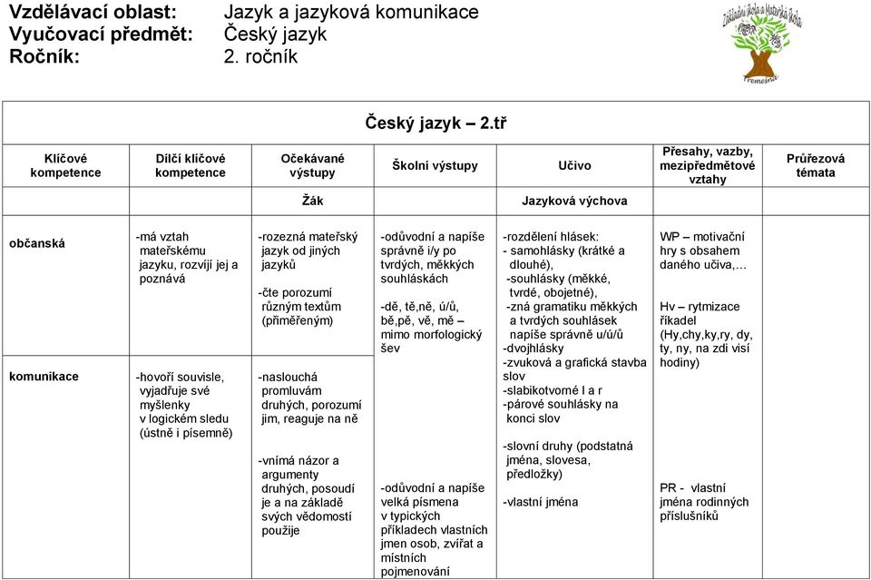 mateřský jazyk od jiných jazyků -čte porozumí různým textům (přiměřeným) -naslouchá promluvám druhých, porozumí jim, reaguje na ně -vnímá názor a argumenty druhých, posoudí je a na základě svých