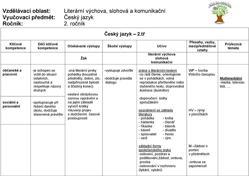 -spolupracuje při řešení daného úkolu, dodržuje stanovená pravidla -zná literární prvky pohádky (kouzelné předměty, dobro, zlo, nadpřirozené bytosti a šťastný konec) -sestaví obrázkovou osnovu