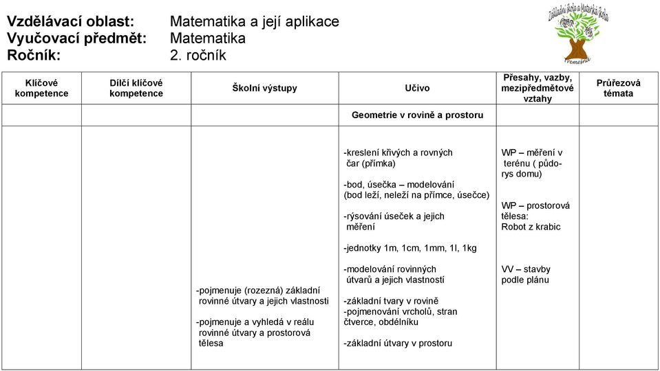 1kg -pojmenuje (rozezná) základní rovinné útvary a jejich vlastnosti -pojmenuje a vyhledá v reálu rovinné útvary a prostorová tělesa -modelování