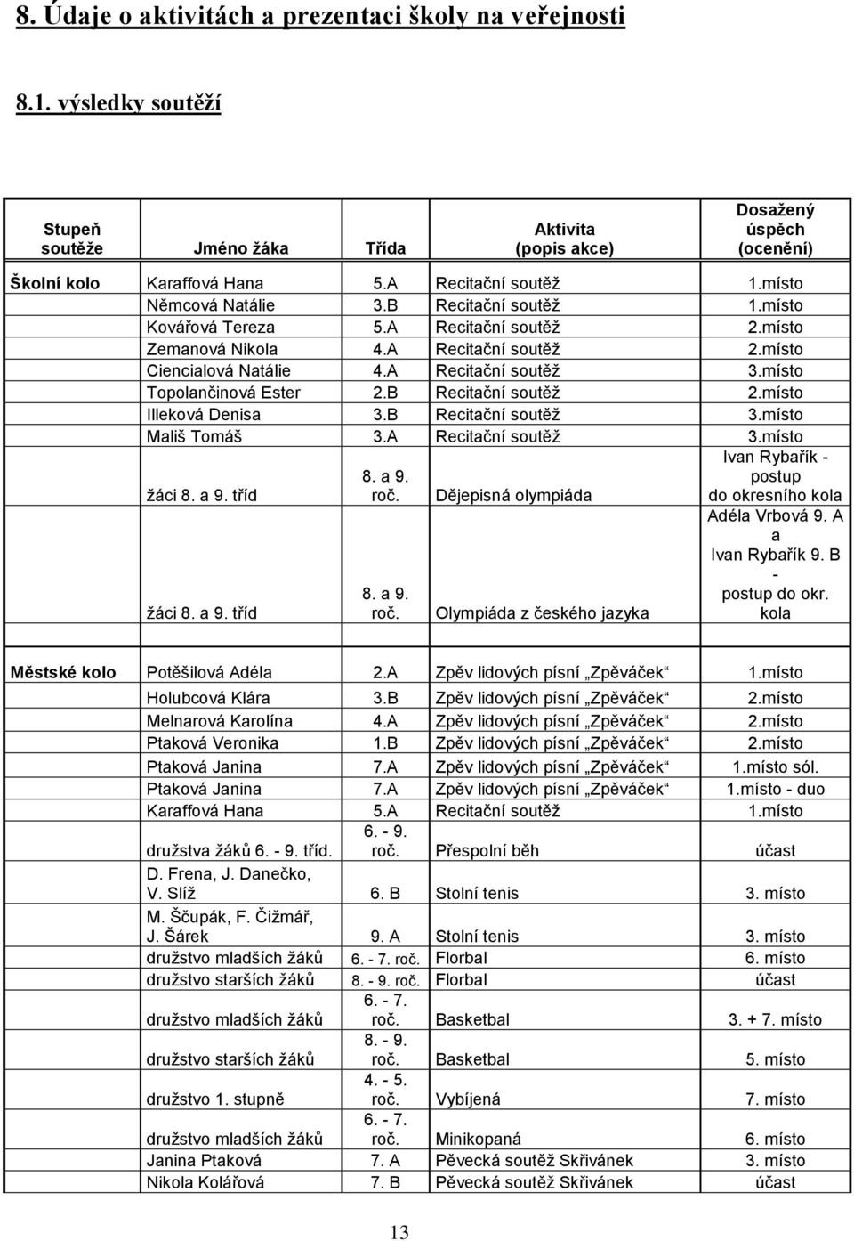 A Recitační soutěž 3.místo Topolančinová Ester 2.B Recitační soutěž 2.místo Illeková Denisa 3.B Recitační soutěž 3.místo Mališ Tomáš 3.A Recitační soutěž 3.místo žáci 8. a 9. tříd žáci 8. a 9. tříd 8.