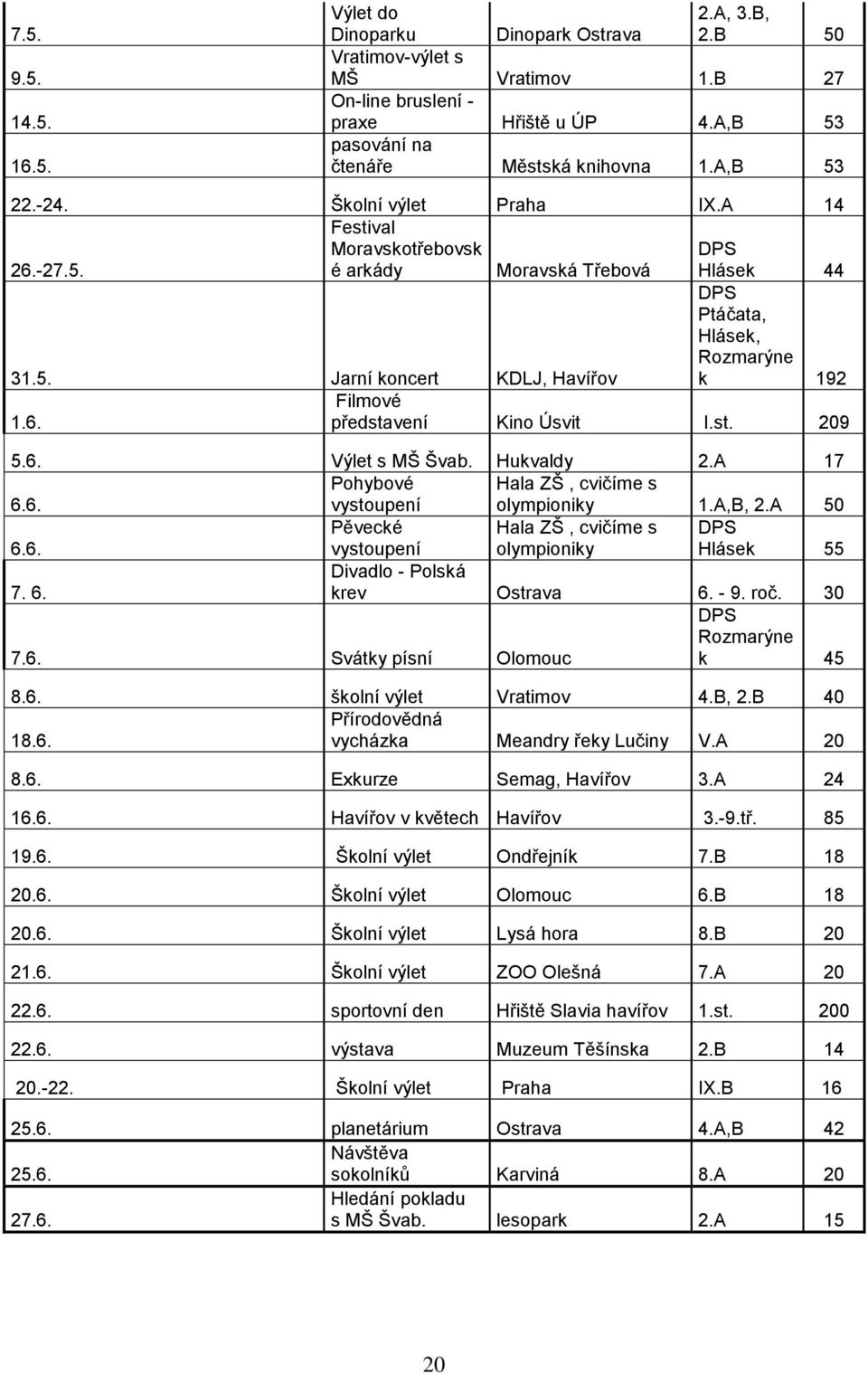 st. 209 5.6. Výlet s MŠ Švab. Hukvaldy 2.A 17 6.6. Pohybové vystoupení Hala ZŠ, cvičíme s olympioniky 1.A,B, 2.A 50 6.6. Pěvecké vystoupení Hala ZŠ, cvičíme s olympioniky DPS Hlásek 55 7. 6. Divadlo - Polská krev Ostrava 6.