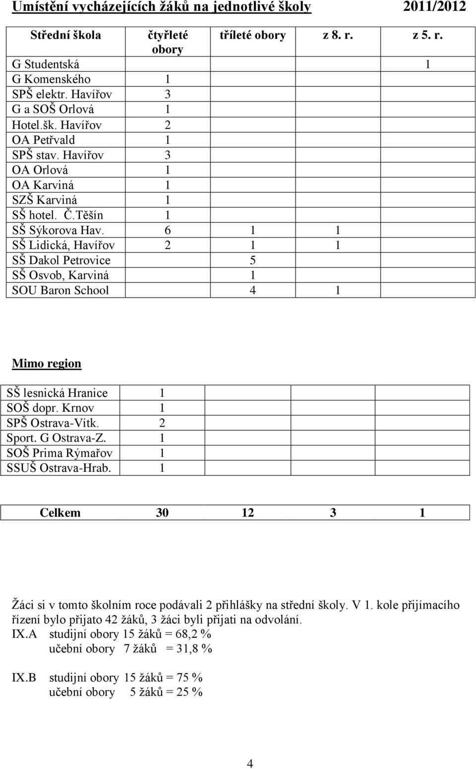 6 1 1 SŠ Lidická, Havířov 2 1 1 SŠ Dakol Petrovice 5 SŠ Osvob, Karviná 1 SOU Baron School 4 1 Mimo region SŠ lesnická Hranice 1 SOŠ dopr. Krnov 1 SPŠ Ostrava-Vítk. 2 Sport. G Ostrava-Z.