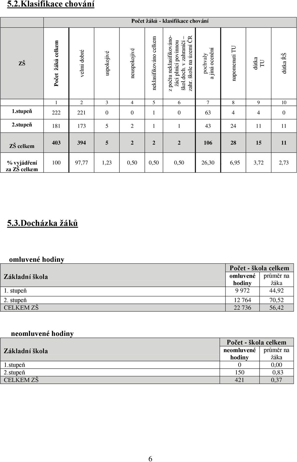 stupeň 181 173 5 2 1 1 43 24 11 11 ZŠ celkem 403 394 5 2 2 2 106 28 15 11 % vyjádření za ZŠ celkem 100 97,77 1,23 0,50 0,50 0,50 26,305,32 6,95 3,72 2,73 5.3.Docházka žáků omluvené hodiny Počet - škola celkem Základní škola omluvené hodiny průměr na žáka 1.