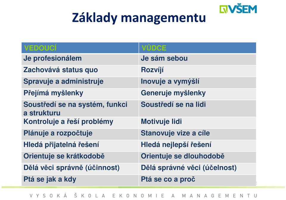 Dělá věci správně (účinnost) Ptá se jak a kdy VŮDCE Je sám sebou Rozvíjí Inovuje a vymýšlí Generuje myšlenky Soustředí se na