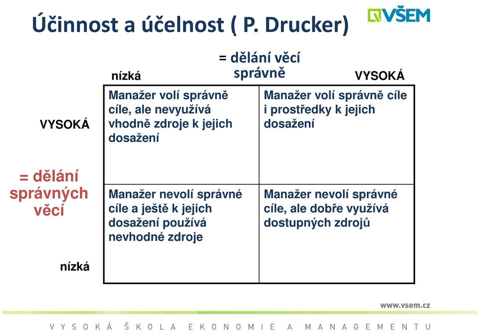 ale nevyužívá vhodně zdroje k jejich dosažení Manažer nevolí správné cíle a ještě k jejich