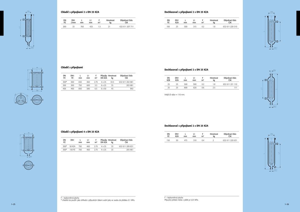 8 632 611 220 510 Chladič s přípojkami DN DN1 L L1 F Přípojky Hmotnost Objednací číslo PZ PZ mm mm m 2 DN KZA kg ČJK 300* 300 650 460 2.75 4 x 25 33.5 632 611 202 881 300 300 750 600 3.