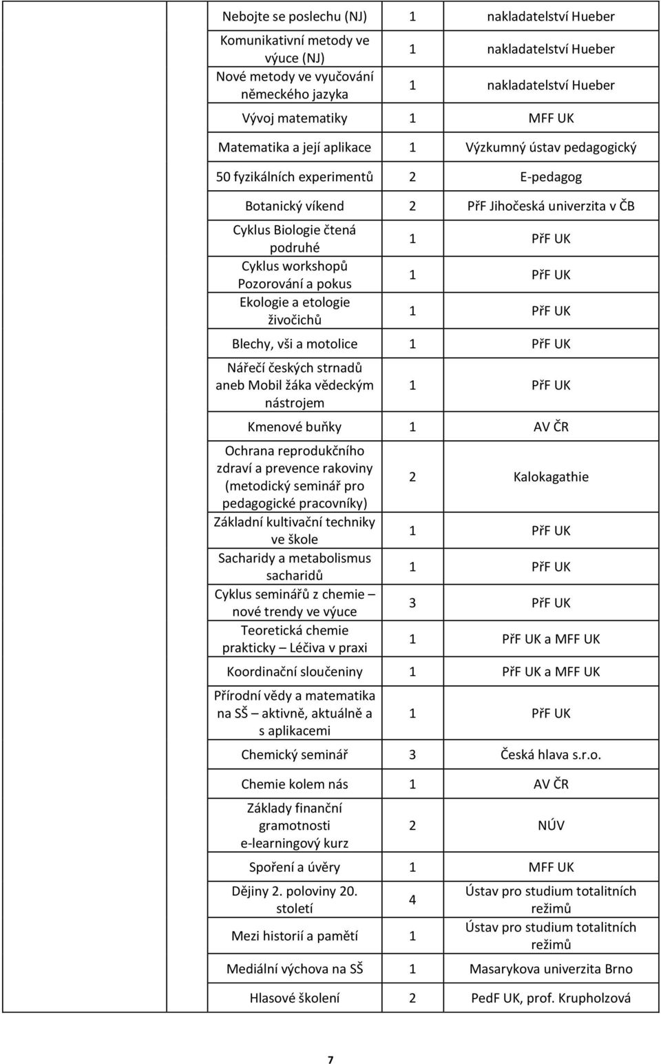 Pozorování a pokus Ekologie a etologie živočichů 1 PřF UK 1 PřF UK 1 PřF UK Blechy, vši a motolice 1 PřF UK Nářečí českých strnadů aneb Mobil žáka vědeckým nástrojem 1 PřF UK Kmenové buňky 1 AV ČR