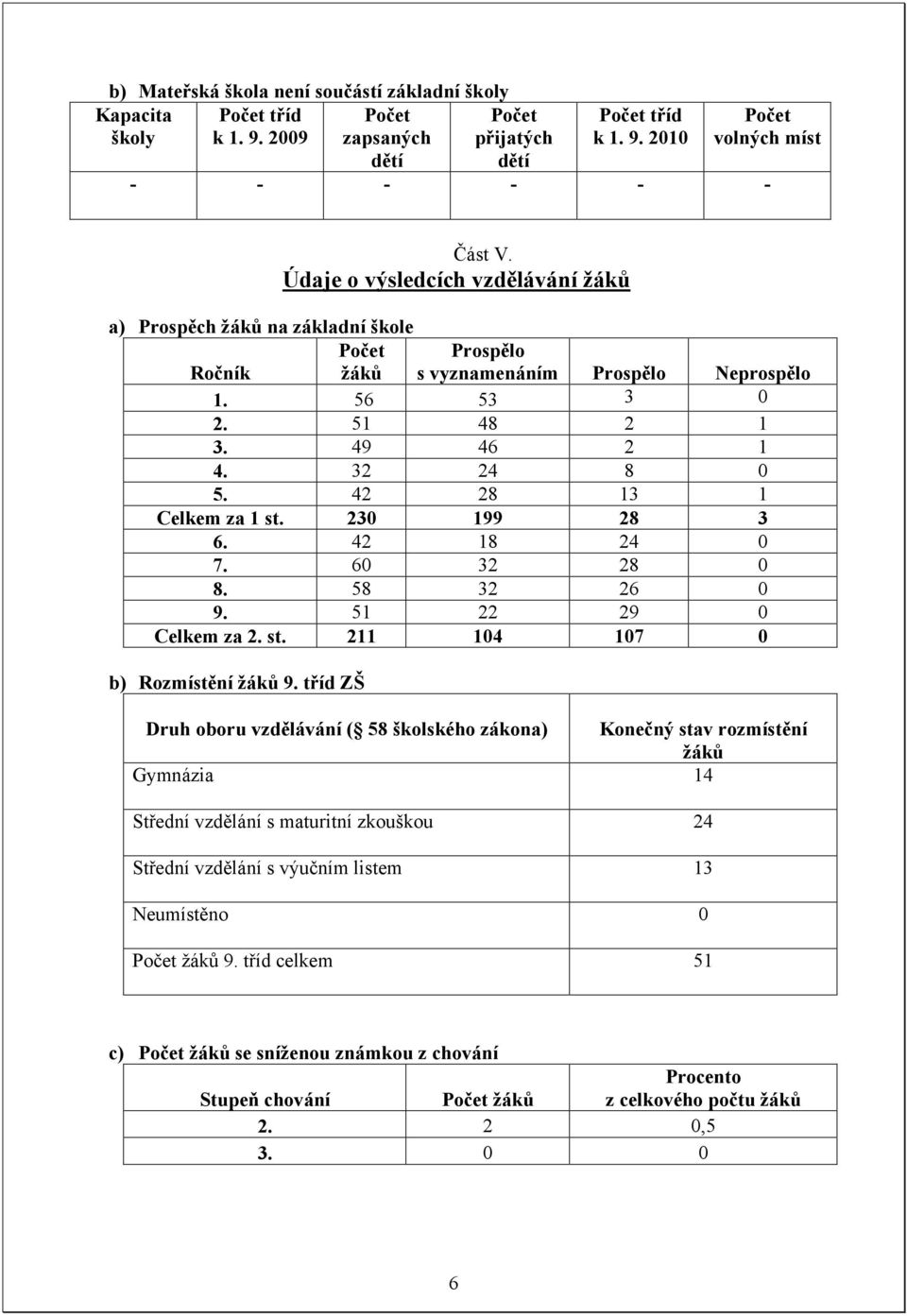 42 28 13 1 Celkem za 1 st. 230 199 28 3 6. 42 18 24 0 7. 60 32 28 0 8. 58 32 26 0 9. 51 22 29 0 Celkem za 2. st. 211 104 107 0 b) Rozmístění žáků 9.