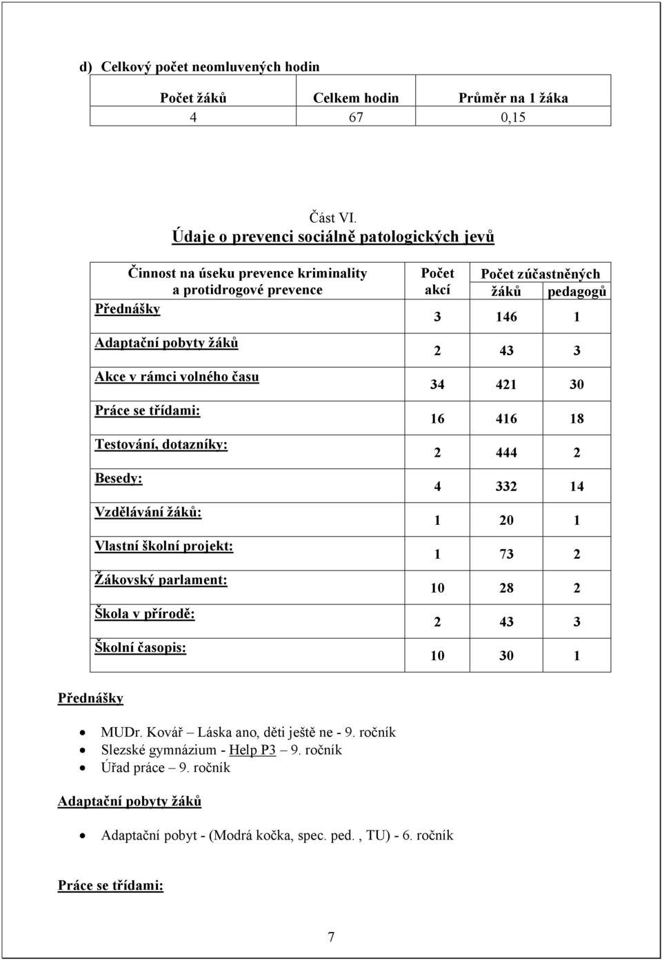 Testování, dotazníky: Besedy: Vzdělávání žáků: Vlastní školní projekt: Žákovský parlament: Škola v přírodě: Školní časopis: Počet akcí Počet zúčastněných žáků pedagogů 3 146 1 2 43 3 34