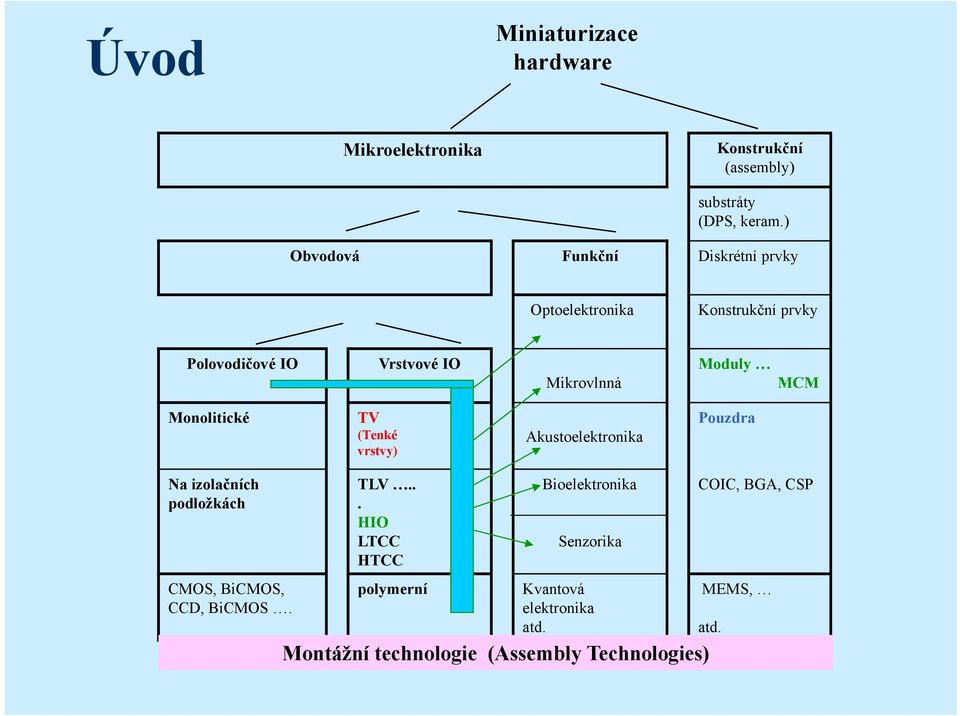 MCM Monolitické TV (Tenké vrstvy) Akustoelektronika Pouzdra Na izolačních podložkách CMOS, BiCMOS, CCD, BiCMOS. TLV.