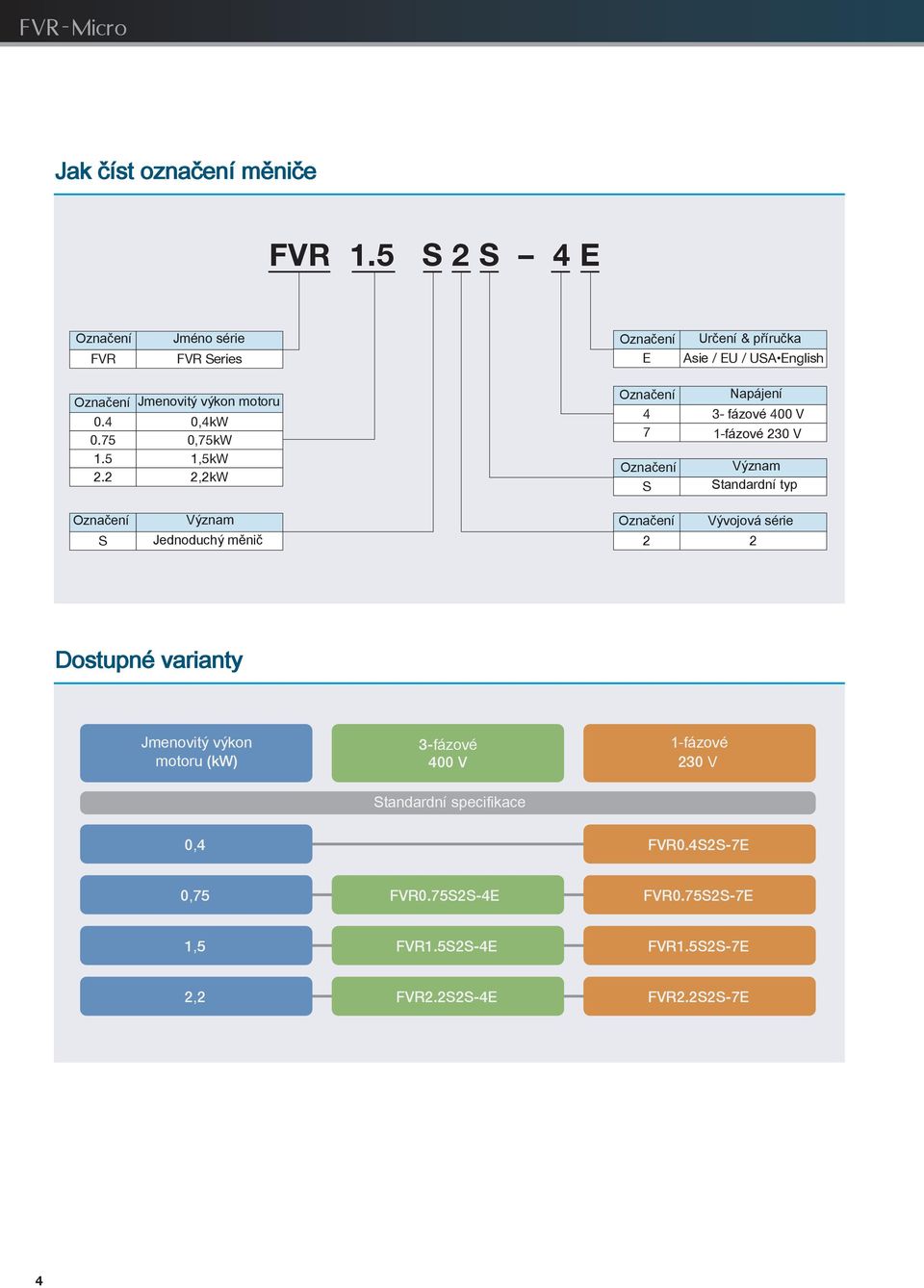 4 0,4kW 0.75 0,75kW 1.5 1,5kW 2.