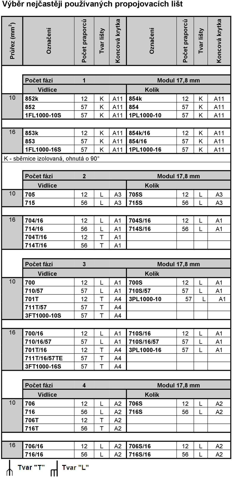 57 K A11 K - sběrnice izolovaná, ohnutá o 90 Počet fází 2 Modul 17,8 mm Vidlice Kolík 10 705 12 L A3 705S 12 L A3 715 56 L A3 715S 56 L A3 16 704/16 12 L A1 704S/16 12 L A1 714/16 56 L A1 714S/16 56