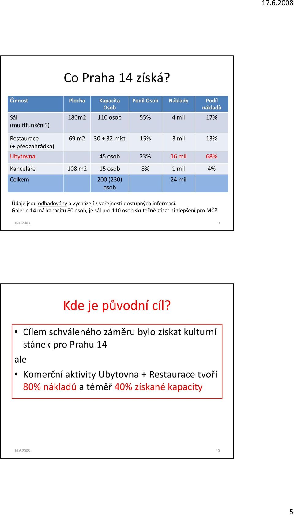 m2 15 osob 8% 1 mil 4% Celkem 200 (230) osob 24 mil Údaje jsou odhadovány a vycházejí z veřejnosti dostupných informací.