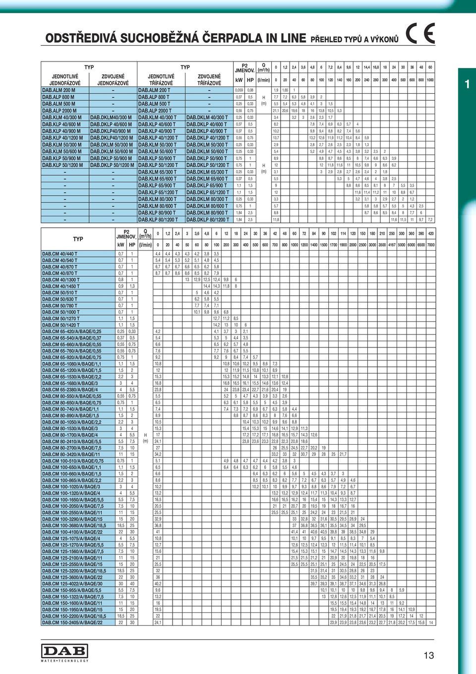 ALM 500 M DAB.ALM 500 T 0,25 0,33 (m) 5,5 5,4 5,3 4,8 4, 3,5 DAB.ALP 2000 M DAB.ALP 2000 T 0,55 0,75 2, 20,6 9,6 8 6 3,8 0,5 5,3 DAB.KLM 40/300 M DAB.DKLM40/300 M DAB.KLM 40/300 T DAB.