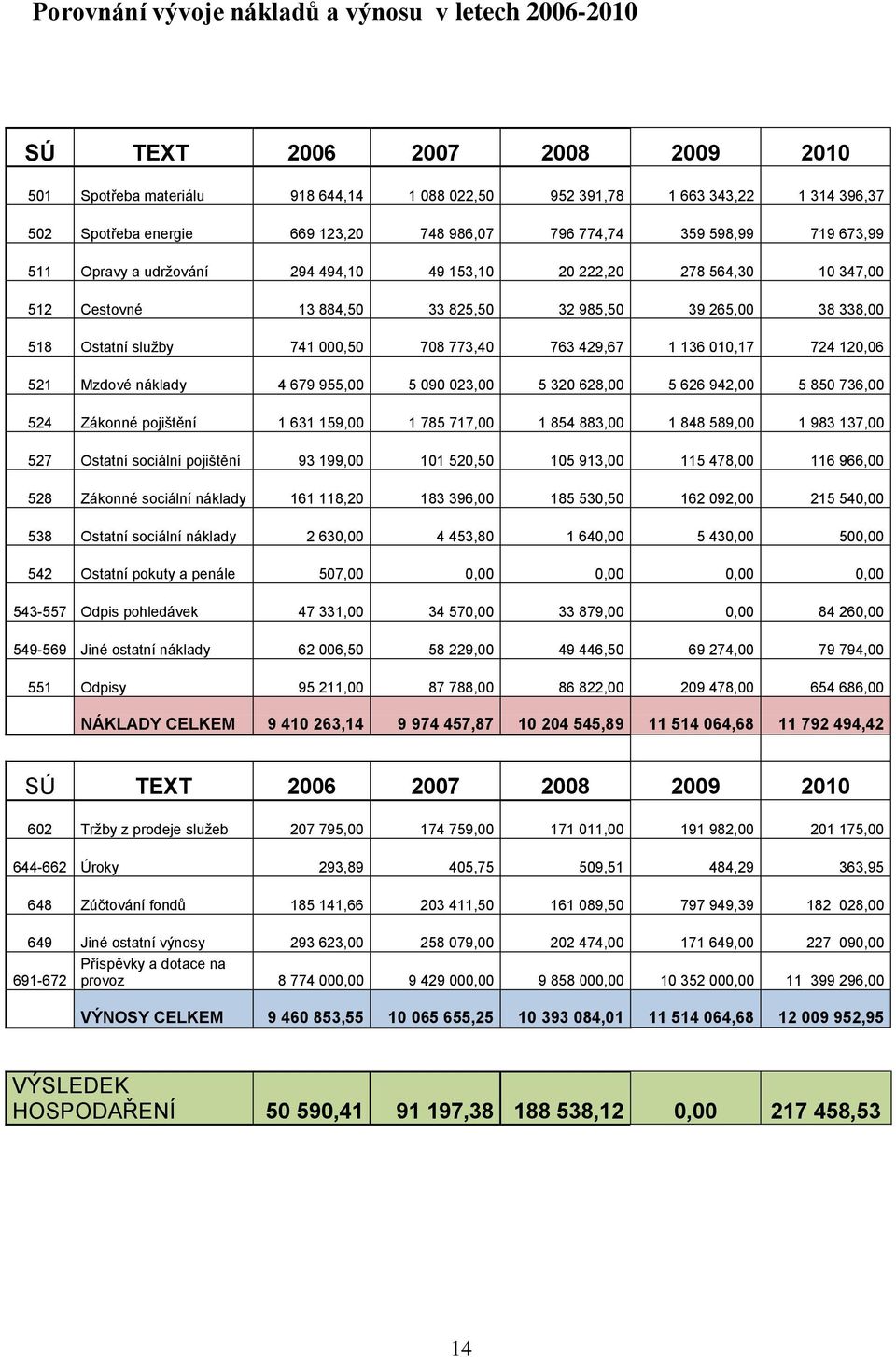 Ostatní služby 741 000,50 708 773,40 763 429,67 1 136 010,17 724 120,06 521 Mzdové náklady 4 679 955,00 5 090 023,00 5 320 628,00 5 626 942,00 5 850 736,00 524 Zákonné pojištění 1 631 159,00 1 785
