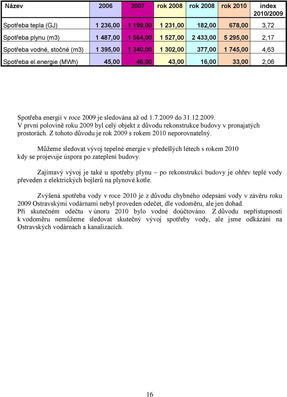 12.2009. V první polovině roku 2009 byl celý objekt z důvodu rekonstrukce budovy v pronajatých prostorách. Z tohoto důvodu je rok 2009 s rokem 2010 neporovnatelný.