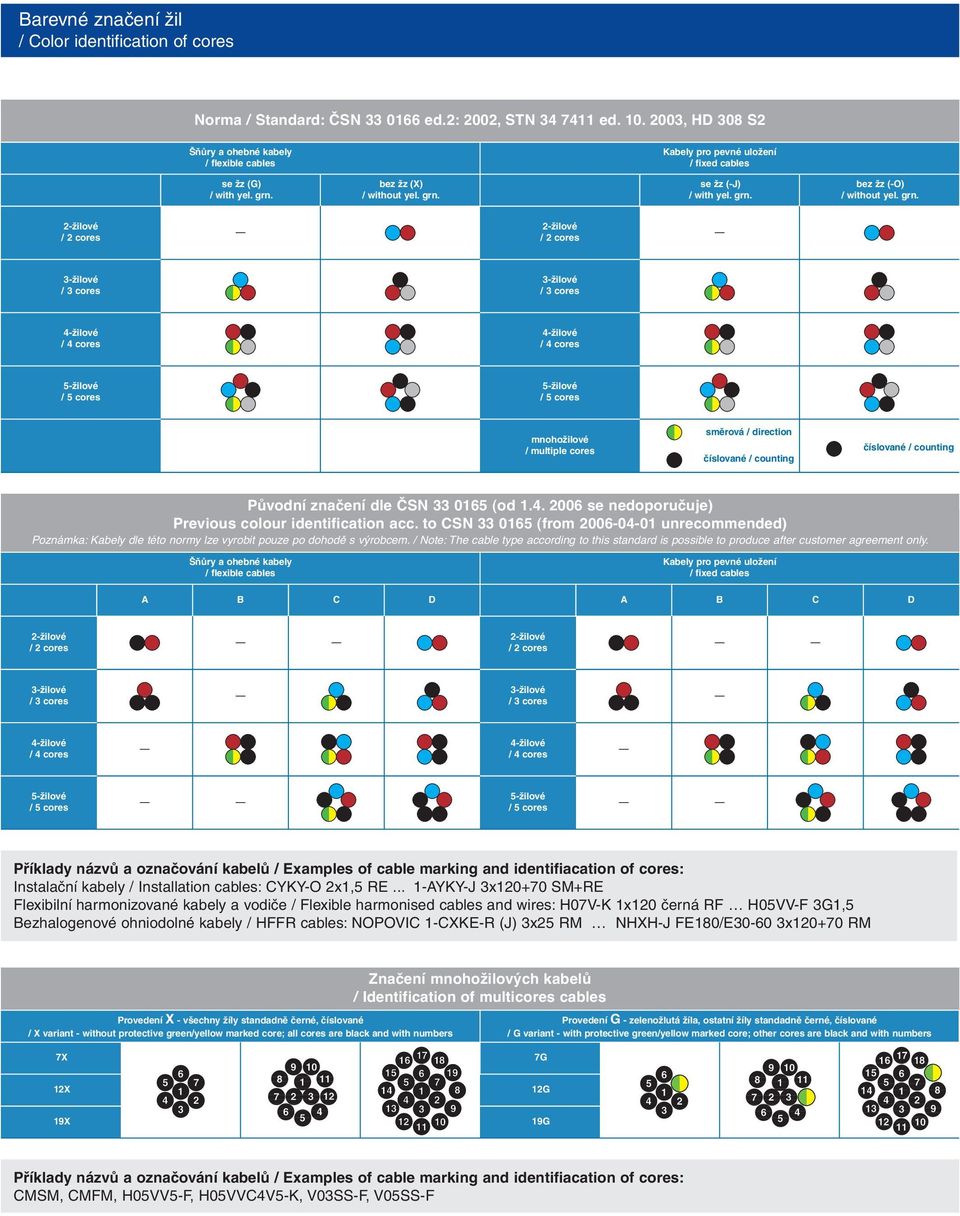 grn. 2-žilové / 2 cores 2-žilové / 2 cores 3-žilové / 3 cores 3-žilové / 3 cores 4-žilové / 4 cores 4-žilové / 4 cores 5-žilové / 5 cores 5-žilové / 5 cores mnohožilové / multiple cores směrová /