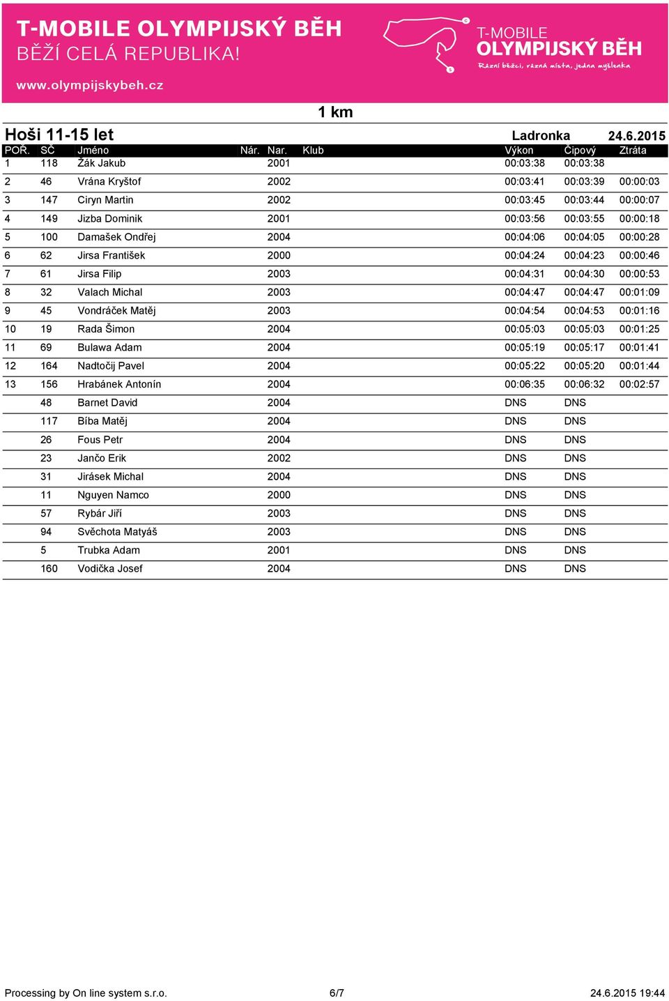 100 Damašek Ondřej 2004 00:04:06 00:04:05 00:00:28 6 62 Jirsa František 2000 00:04:24 00:04:23 00:00:46 7 61 Jirsa Filip 2003 00:04:31 00:04:30 00:00:53 8 32 Valach Michal 2003 00:04:47 00:04:47