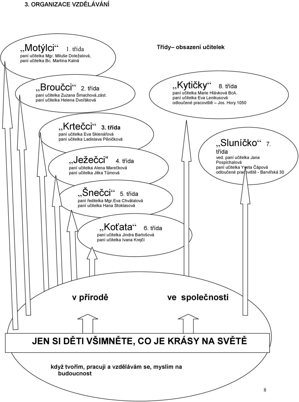 třída paní učitelka Eva Sklenářová paní učitelka Ladislava Pěničková Ježečci 4. třída paní učitelka Alena Marečková paní učitelka Jitka Tůmová Sluníčko 7. třída ved.